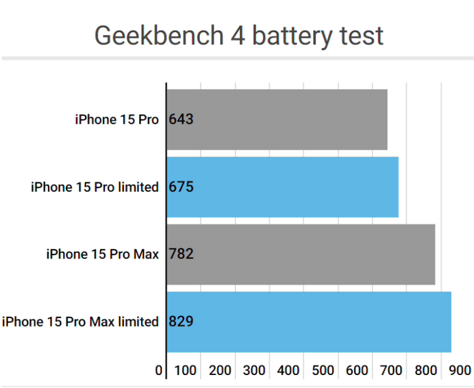 禹州apple维修站iPhone15Pro的ProMotion高刷功能耗电吗