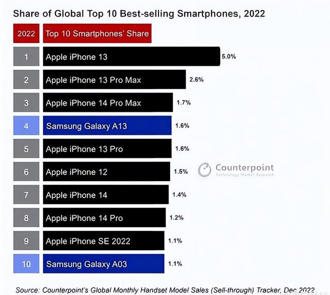 禹州苹果维修分享:为什么iPhone14的销量不如iPhone13? 