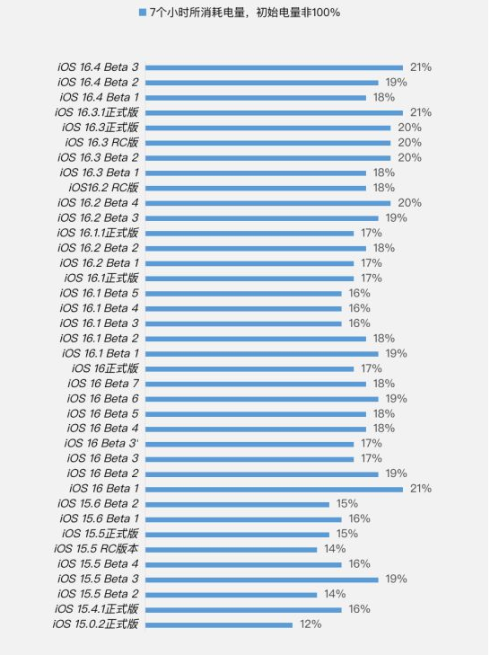 禹州苹果手机维修分享iOS 16.4 Beta 3续航跑分等测试结果汇总 