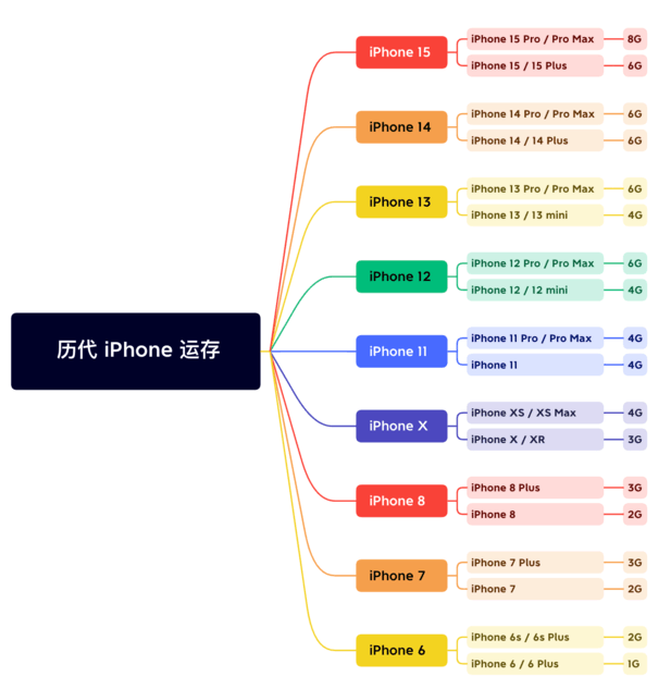 禹州苹果维修网点分享苹果历代iPhone运存汇总 