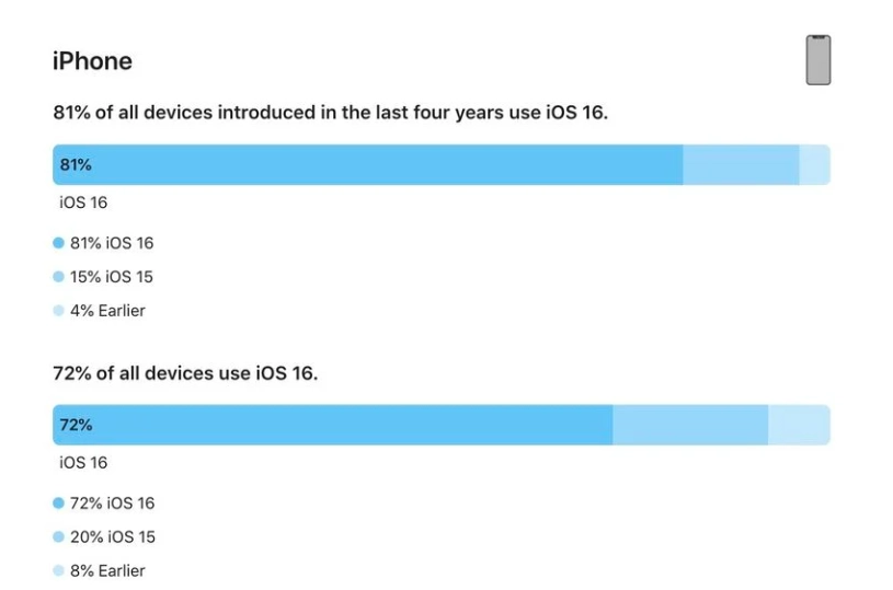 禹州苹果手机维修分享iOS 16 / iPadOS 16 安装率 