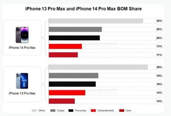 禹州苹果手机维修分享iPhone 14 Pro的成本和利润 