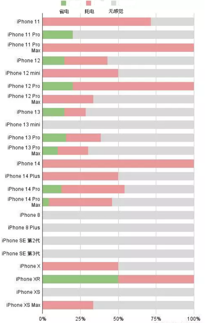 禹州苹果手机维修分享iOS16.2太耗电怎么办？iOS16.2续航不好可以降级吗？ 