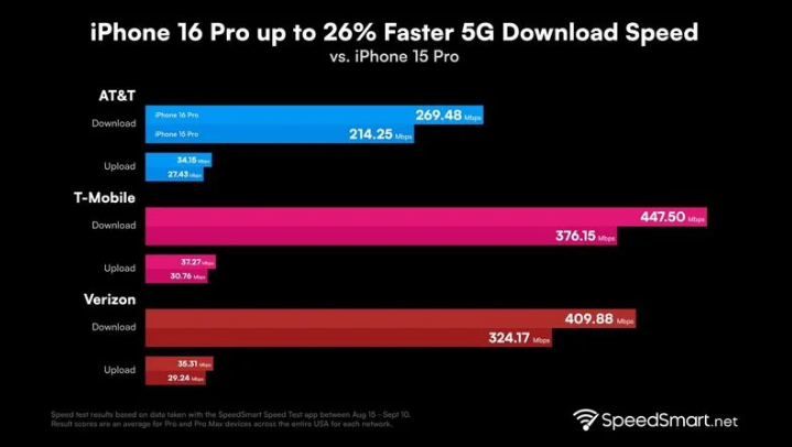 禹州苹果手机维修分享iPhone 16 Pro 系列的 5G 速度 