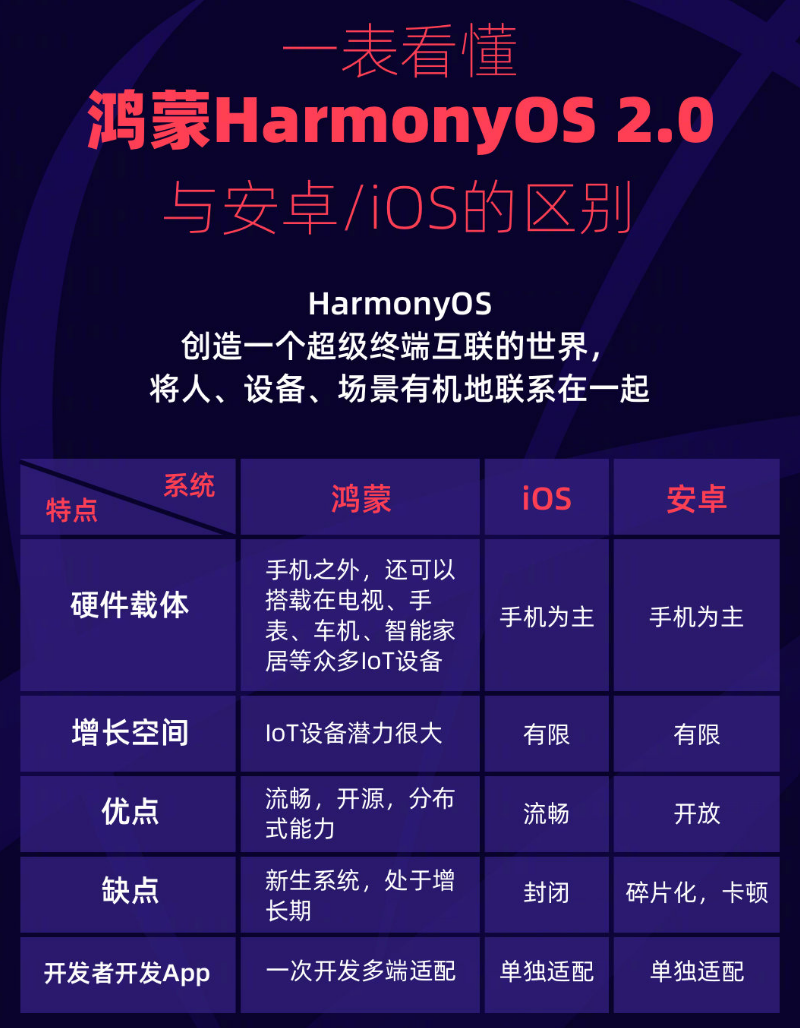 禹州苹果手机维修分享华为鸿蒙 OS 与安卓以及 iOS 都有什么区别 