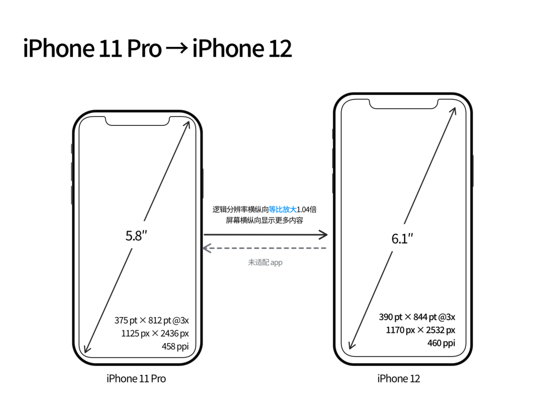 禹州苹果手机维修分享iPhone 12 mini 和 iPhone 12 Pro 的尺寸变化会改变显示内容吗 