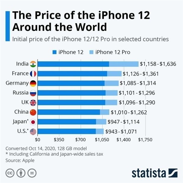 禹州苹果手机维修分享哪个购买iPhone 12/12 Pro更便宜 